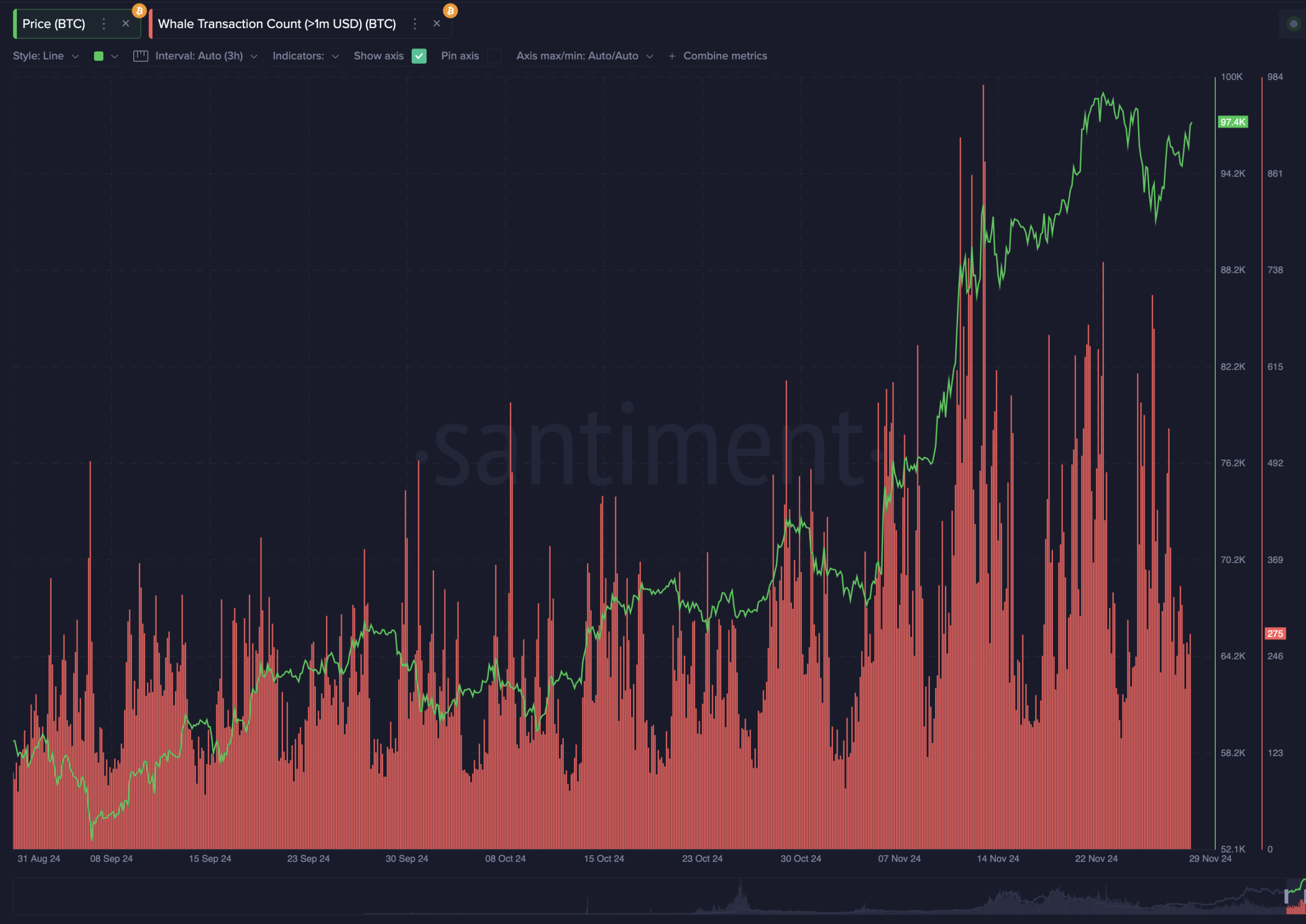 Whale behaviour - Bitcoin